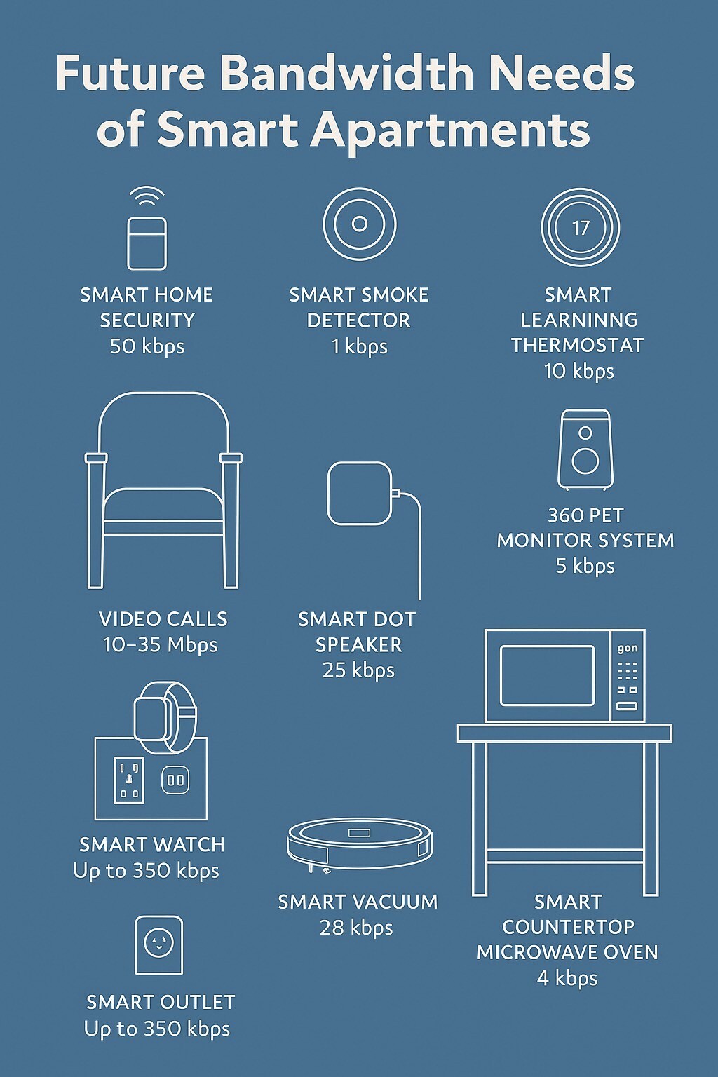 Future Bandwidth Needs Of Smart Apartments